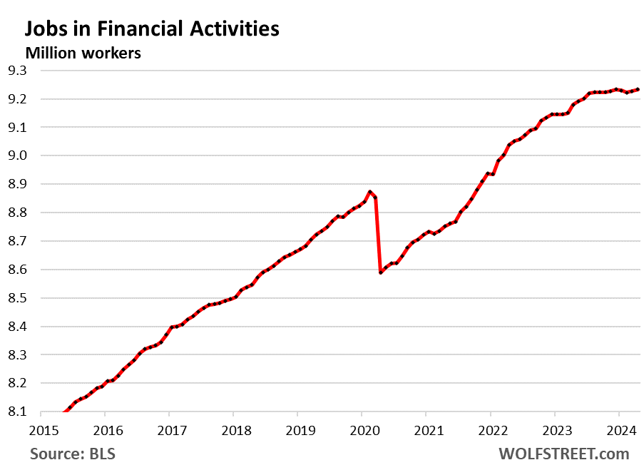 Graph displaying growth in employment of financial services industry